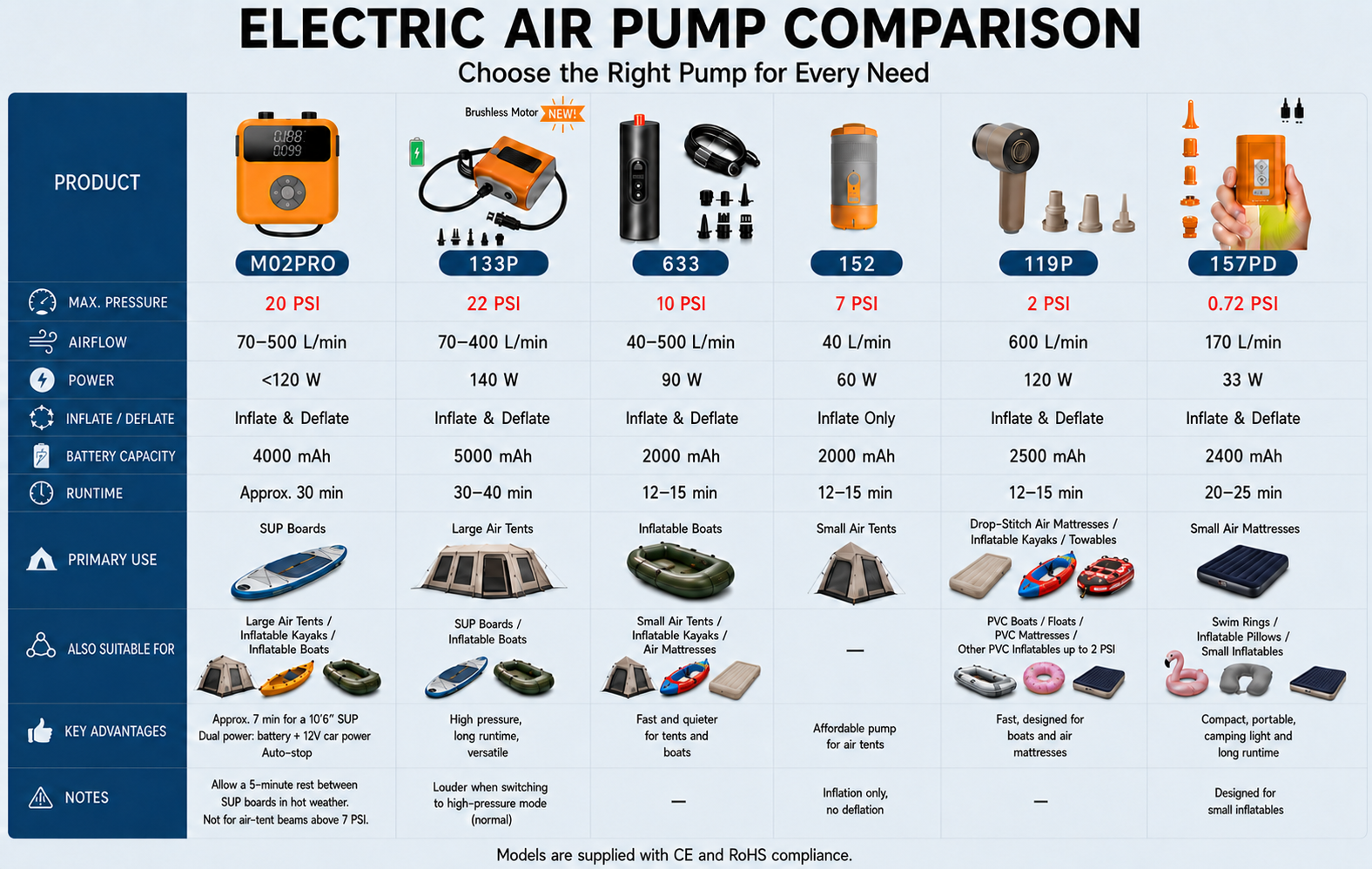 Electric air pump comparison including M02PRO, 133P, 633, 152, 119P and 157PD